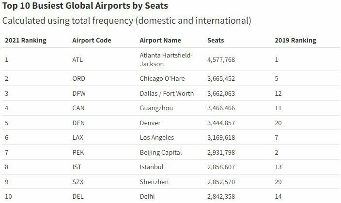Dünyanın En Yoğun Havalimanları, 0 554 1730000 I info@aeroportist.com / Güncel Havacılık Haberleri top 10 both