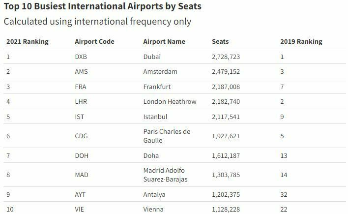 Dünyanın En Yoğun Havalimanları, 0 554 1730000 I info@aeroportist.com / Güncel Havacılık Haberleri top10 int
