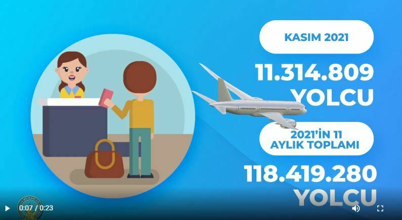 11 MİLYON 314 BİN 809 YOLCU KASIM AYINDA HAVA YOLUNU TERCİH ETTİ, 0 554 1730000 I info@aeroportist.com / Güncel Havacılık Haberleri kasım