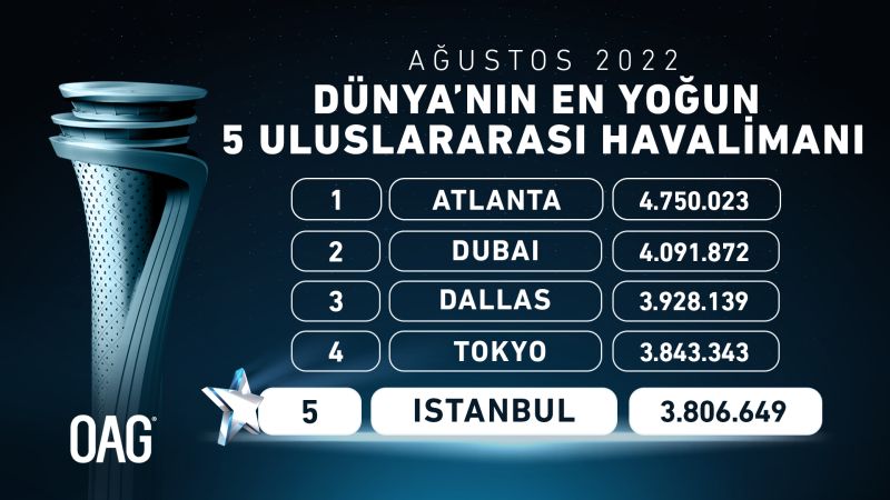 "Dünyanın En Yoğun 10 Uluslararası Havalimanı" arasında 5.sırada! 28 Mart 2024