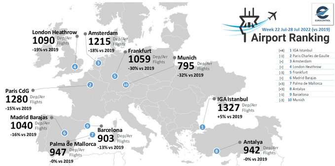 İstanbul Havalimanı Avrupa'da zirvede 26 Nisan 2024