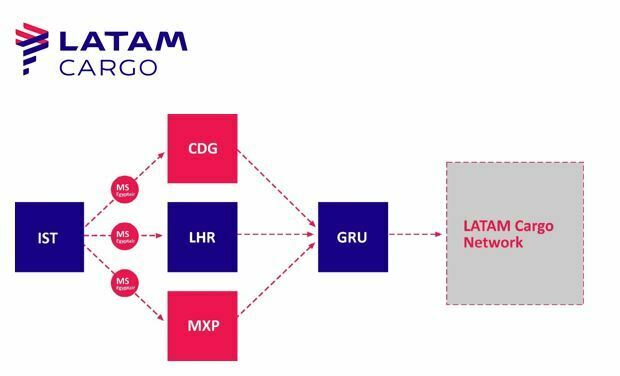 LATAM Cargo’nun Türkiye Genel Kargo Satış Acentesi Belli Oldu 27 Kasım 2022