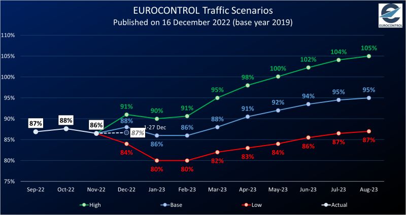 Avrupa Havacılığı, 2019 trafiğinin yüzde 83'ünü yakaladı 4 Haziran 2023