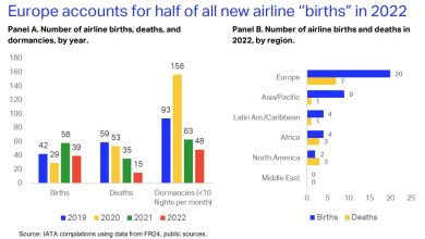 2022 yılında 39 yeni ticari havayolu kuruldu 1 Şubat 2023