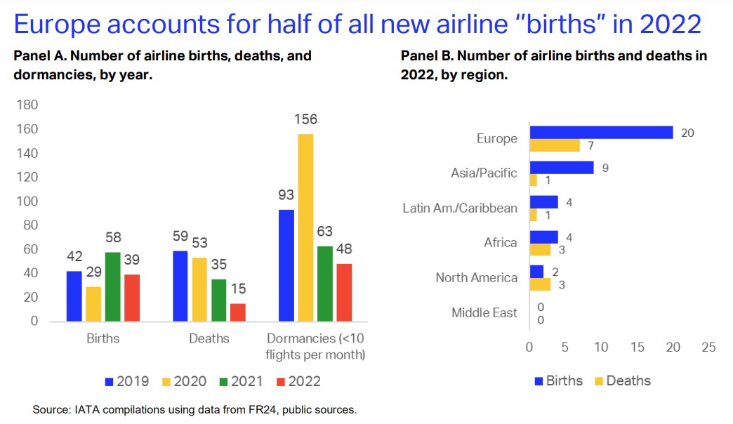 2022 yılında 39 yeni ticari havayolu kuruldu 30 Nisan 2024