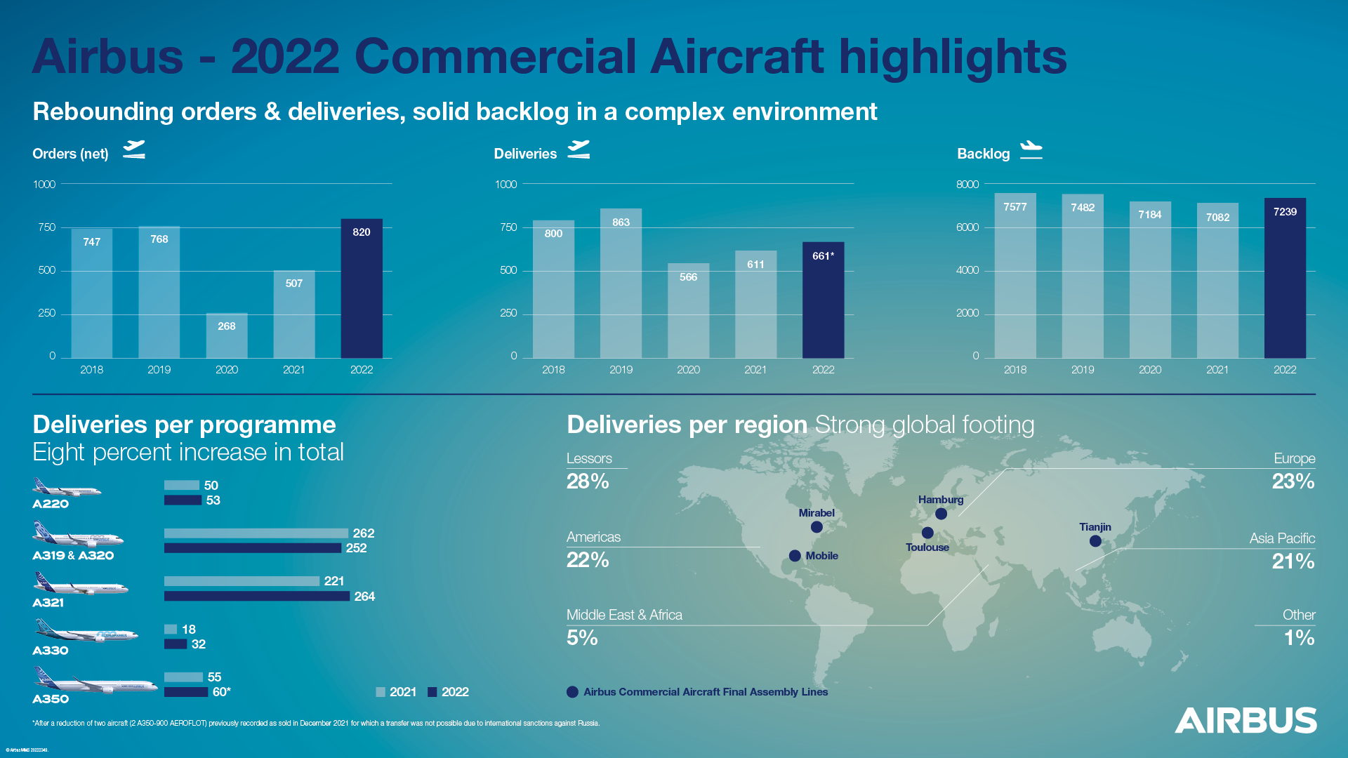 Airbus, 2022 ticari uçak siparişlerini ve teslimatlarını açıkladı 6 Mayıs 2024