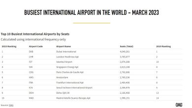 Dünyanın en yoğun havalimanları Mart 2023 2 Nisan 2023