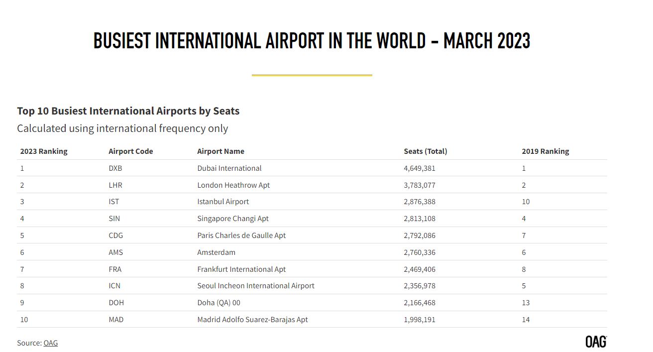 Dünyanın en yoğun havalimanları Mart 2023 21 Mart 2023
