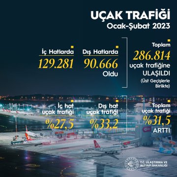 İSTANBUL’DA HAVALİMANLARI 7 MİLYON 523 BİN YOLCU AĞIRLADI 21 Mart 2023