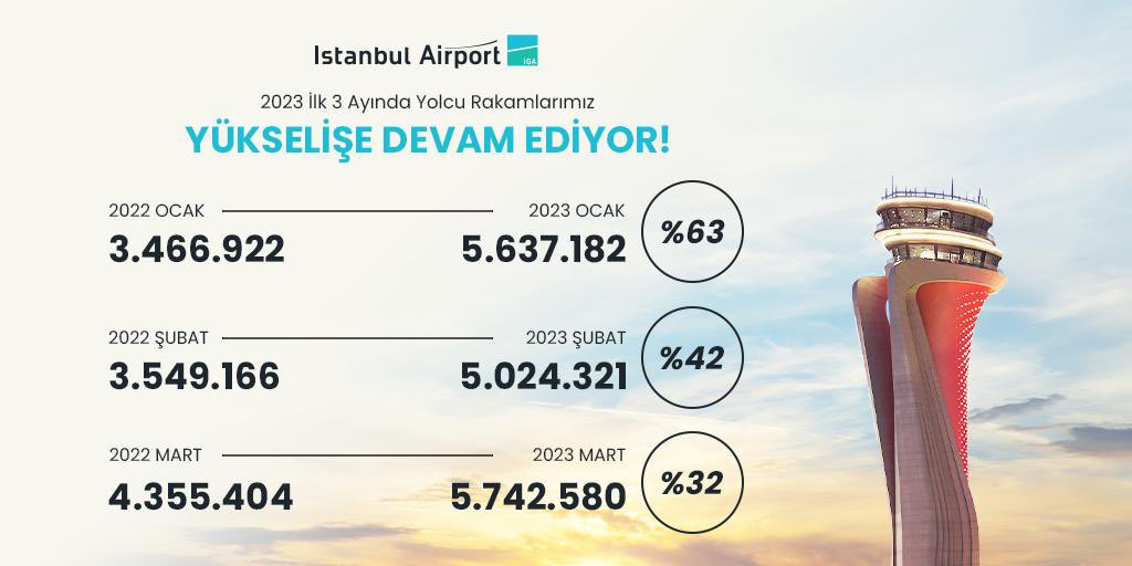 İstanbul Havalimanı Yükselişine Devam Ediyor 17 Nisan 2024