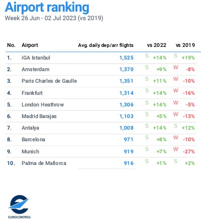 EUROCONTROL Avrupa Havacılık Genel Bakış Raporu 27 Nisan 2024