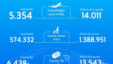 Milas-Bodrum Havalimanı Haziran Ayında Rekor Kırdı 21 Eylül 2023
