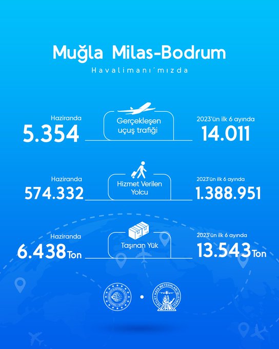 Milas-Bodrum Havalimanı Haziran Ayında Rekor Kırdı 1 Mayıs 2024
