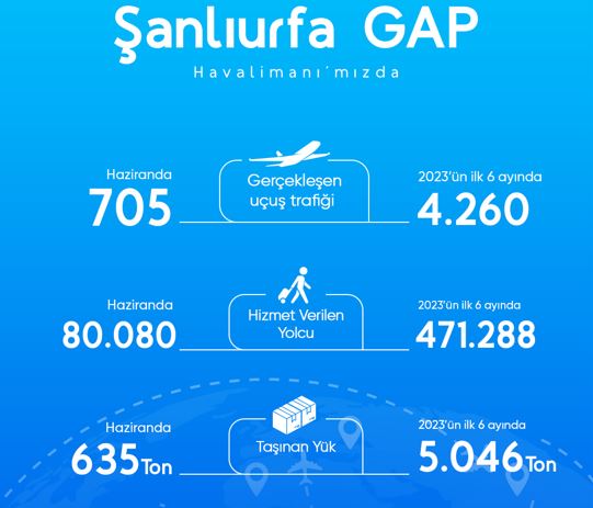 Şanlıurfa GAP Havalimanı’nmızda haziran ayında 80.080 yolcuya hizmet verildi 15 Mayıs 2024