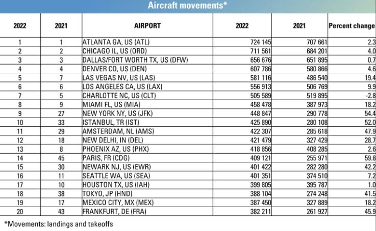 Dünyanın en yoğun 20 havalimanı 21 Mayıs 2024