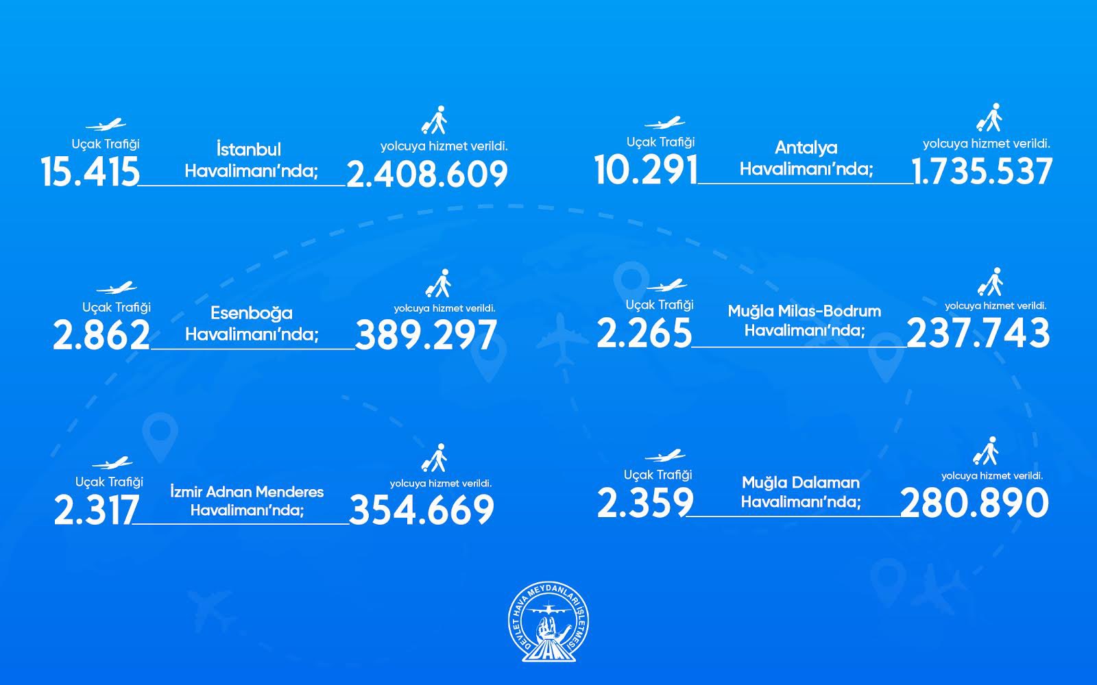 23 Haziran-02 Temmuz tarihleri arasında havalimanlarında 7 milyon 882 bin yolcuya hizmet verildi 9 Mayıs 2024