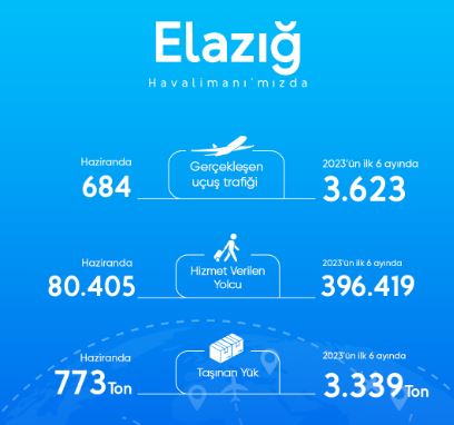 Elazığ Havalimanı’mızda haziran ayında 80.405 yolcuya hizmet verildi 16 Mayıs 2024