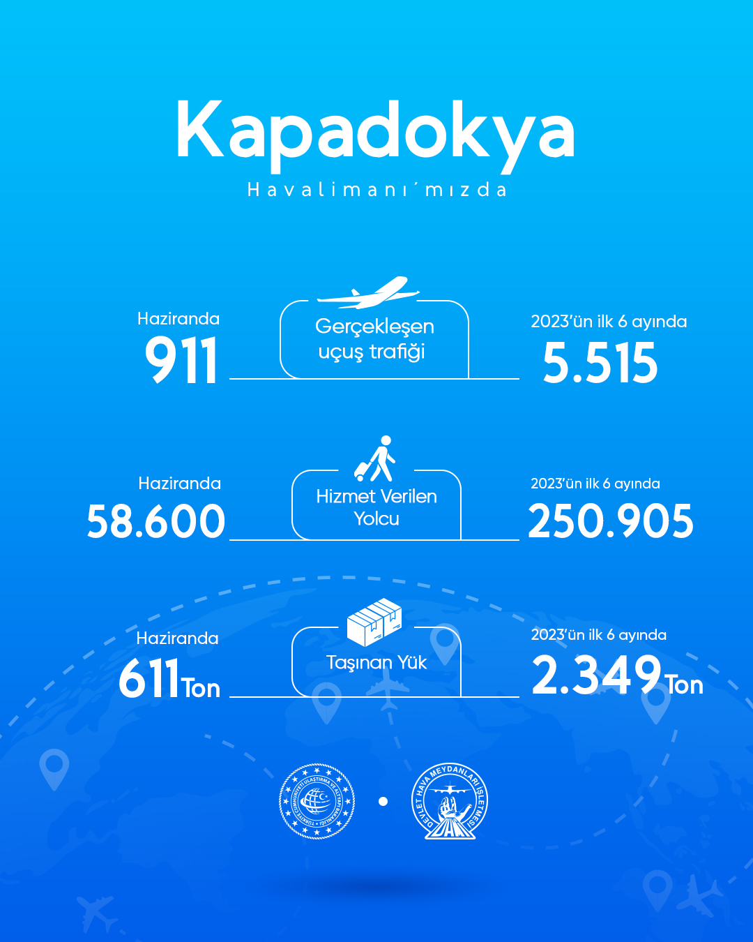 Kapadokya Havalimanı’nda haziran ayında 58.600 yolcuya hizmet verildi 16 Mayıs 2024