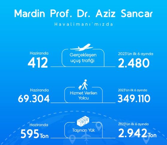Mardin Prof. Dr. Aziz Sancar Havalimanı, Haziran Ayında Yolcu Sayısını Artırdı 15 Mayıs 2024