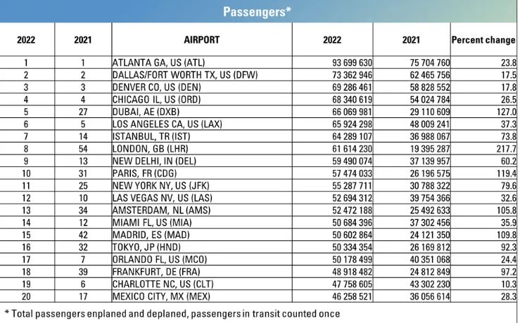 Dünyanın en yoğun 20 havalimanı 1 Mayıs 2024