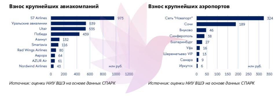 2023 yılında Rus havayolu şirketleri ve havalimanları ne kadar vergi ödeyecek? 1 Mayıs 2024