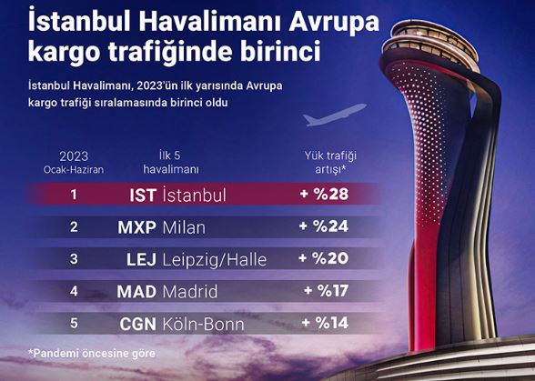 Istanbul Havalimanı Avrupa Kargo Trafiğinde Birinci Sıraya Yerleşti 29 Nisan 2024