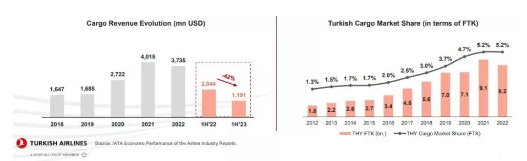 Türk Hava Yolları'nın 2. çeyrek kargo geliri düştü 26 Mayıs 2024