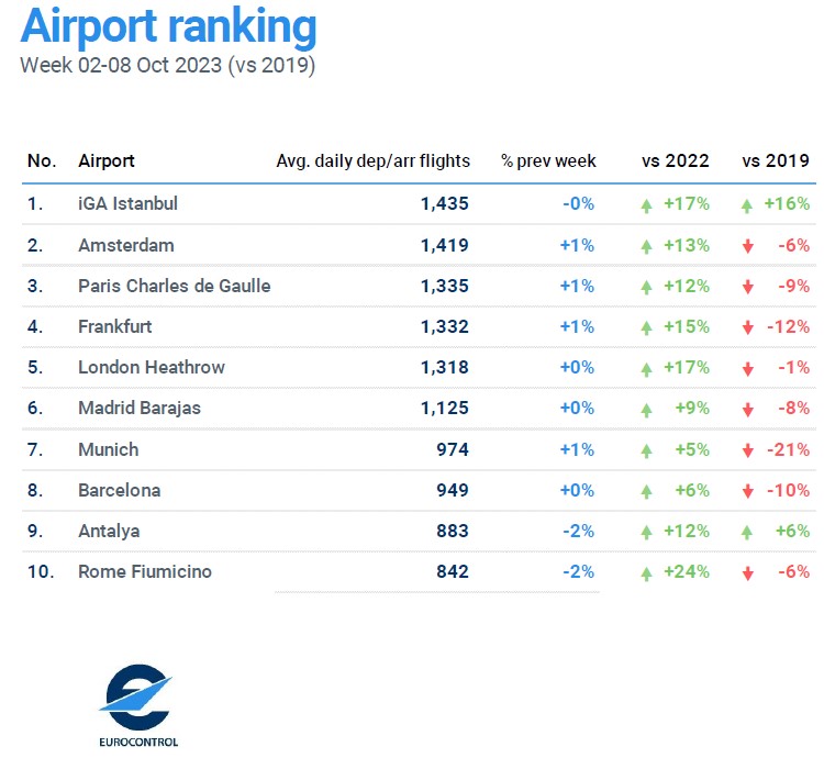 İstanbul Havalimanı 1 inci Antalya Havalimanı en yoğun 9 uncu THY 3 üncü oldu 19 Nisan 2024