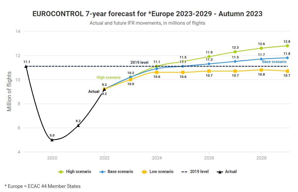 Eurocontrol, 7 yıllık Avrupa Uçuş Tahmin ve Beklentilerini Güncelledi 27 Nisan 2024