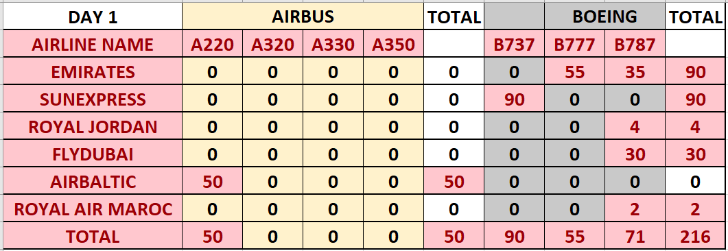 Dubai Air show'ın ilk günü oldukça yoğun geçti! 29 Nisan 2024