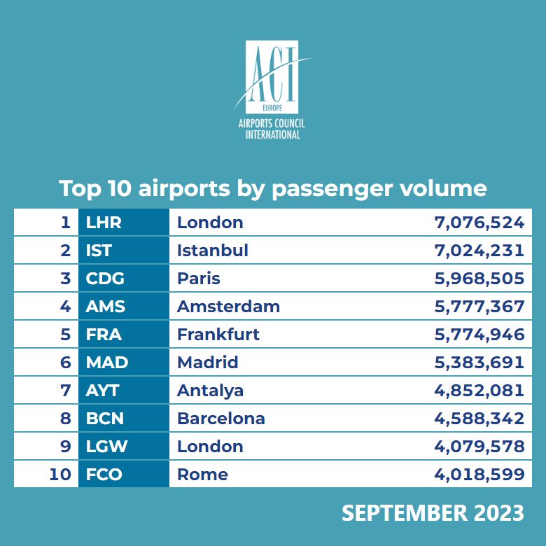 Avrupa Havalimanları Güçlü Bir İyileşme Gösteriyor 19 Nisan 2024