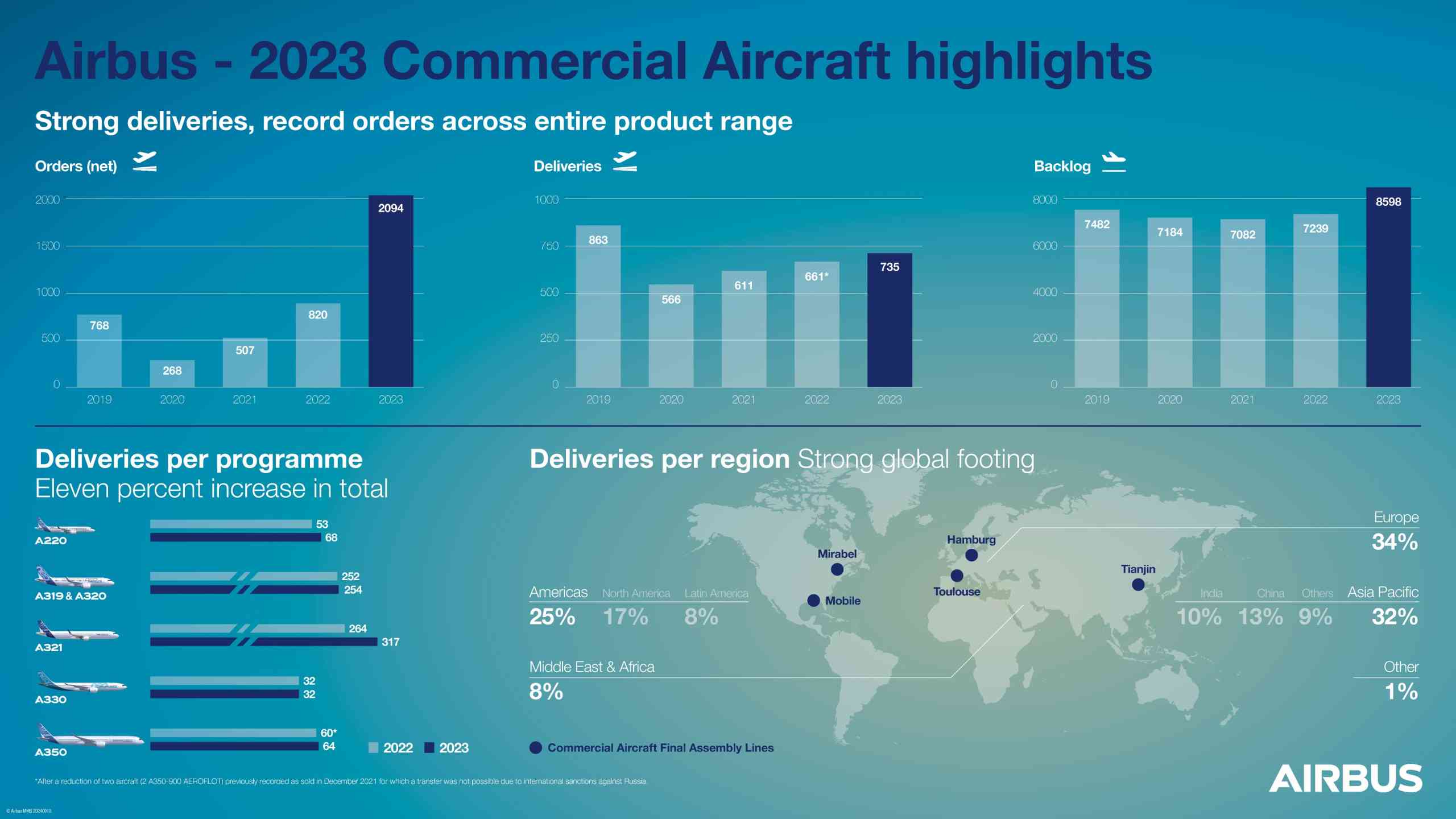 Airbus 2023'te Rekor Başarıya İmza Attı 27 Nisan 2024