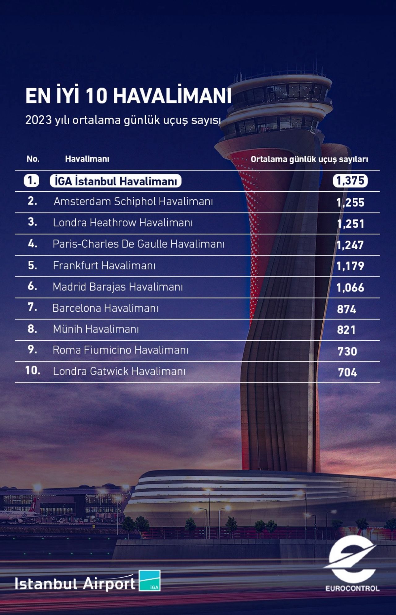 İstanbul Havalimanı, 2023 yılında Avrupa'nın en yoğun havalimanı oldu 27 Nisan 2024