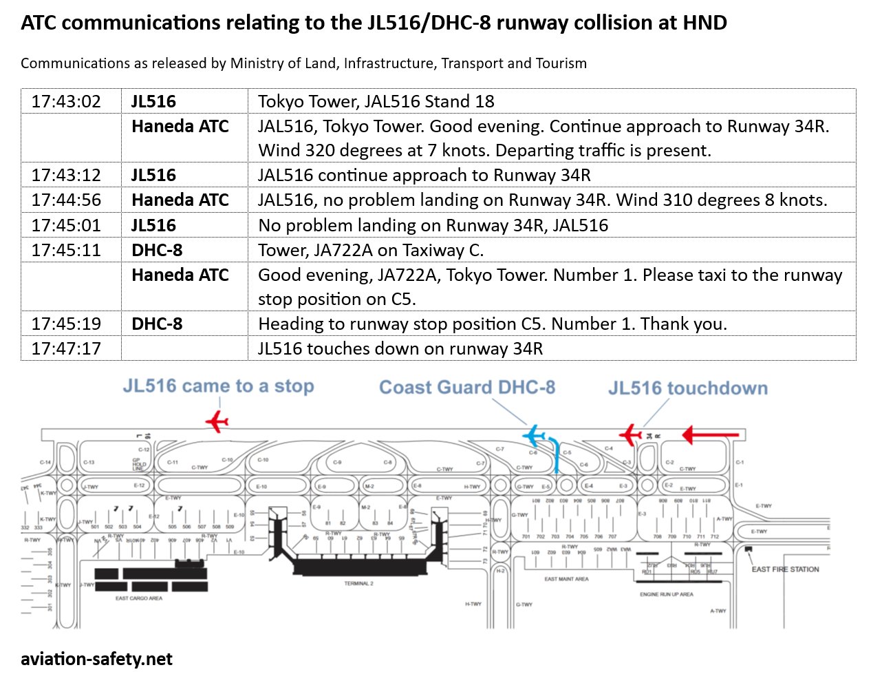 Tokyo Hava Trafik Kontrol Kulesi JA722A - JAL516 İletişim Kaydı Analizi 3 Mayıs 2024