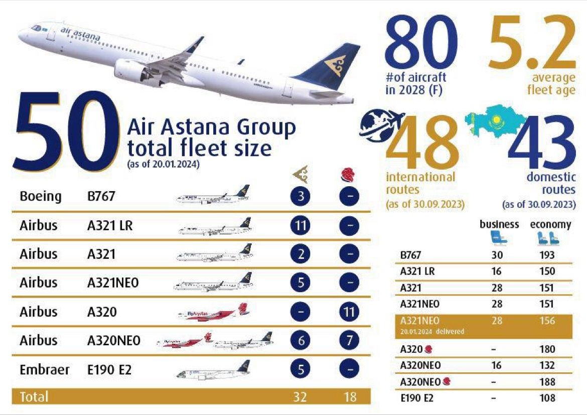 Air Astana Grubu, CIS bölgesinde uçak sayısını 50'ye çıkaran ilk havayolu şirketi oldu 2 Haziran 2024