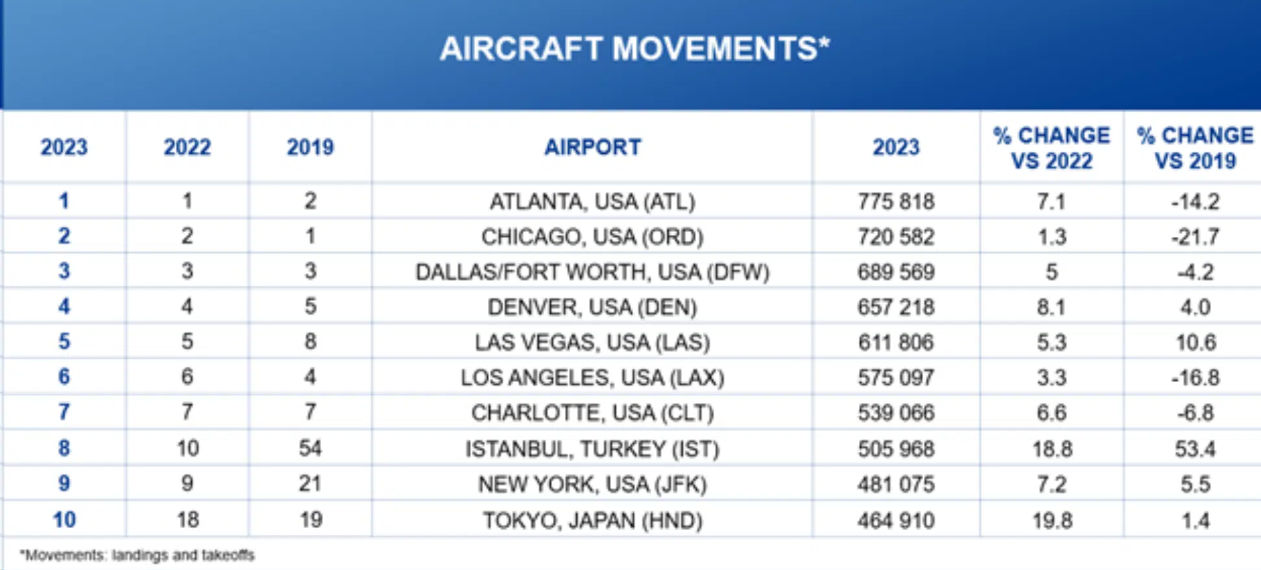 Dünyanın en yoğun 10 havalimanı 24 Nisan 2024