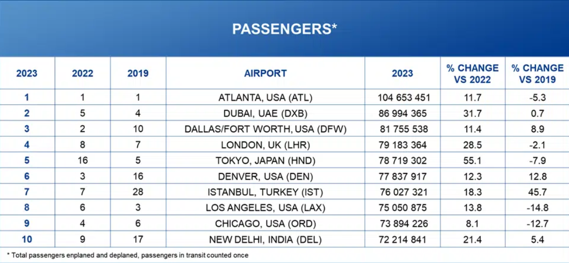 Dünyanın en yoğun 10 havalimanı 9 Mayıs 2024