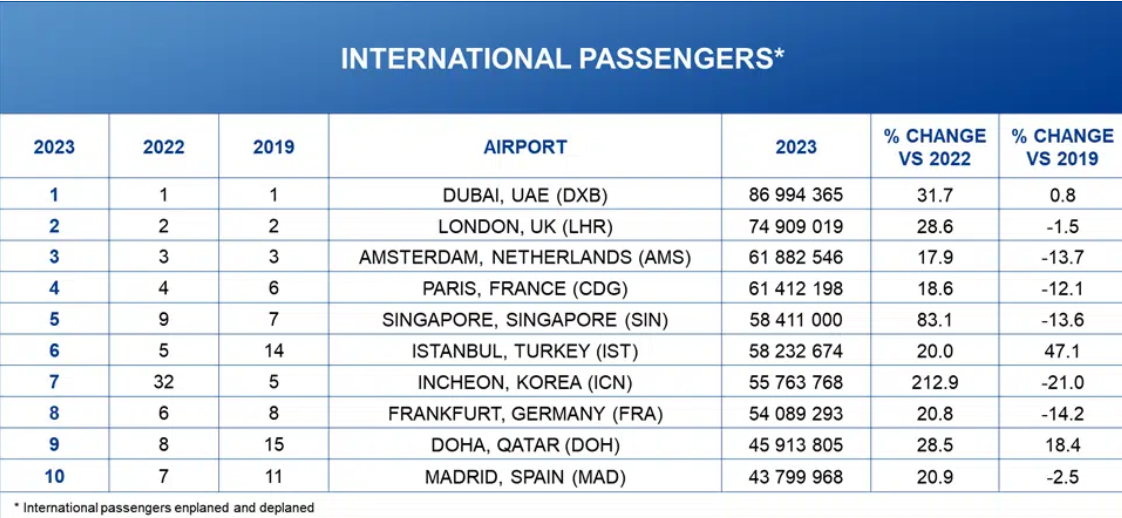 Dünyanın en yoğun 10 havalimanı 16 Mayıs 2024