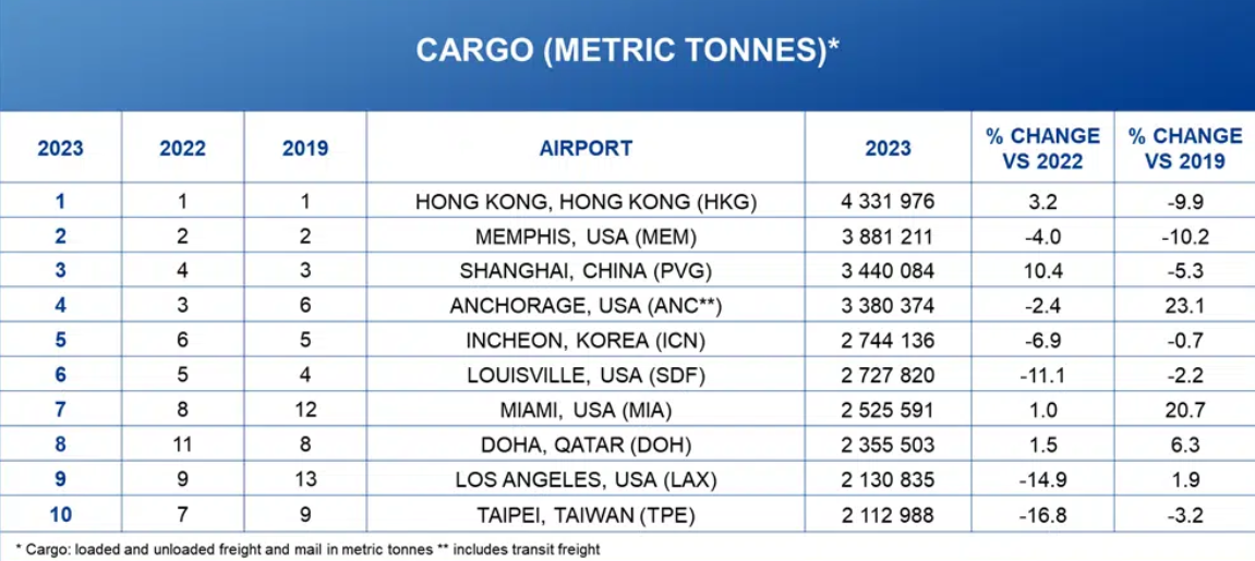 2010 yılından bu yana 13. kez dünyanın en işlek kargo havalimanı oldu 1 Nisan 2026