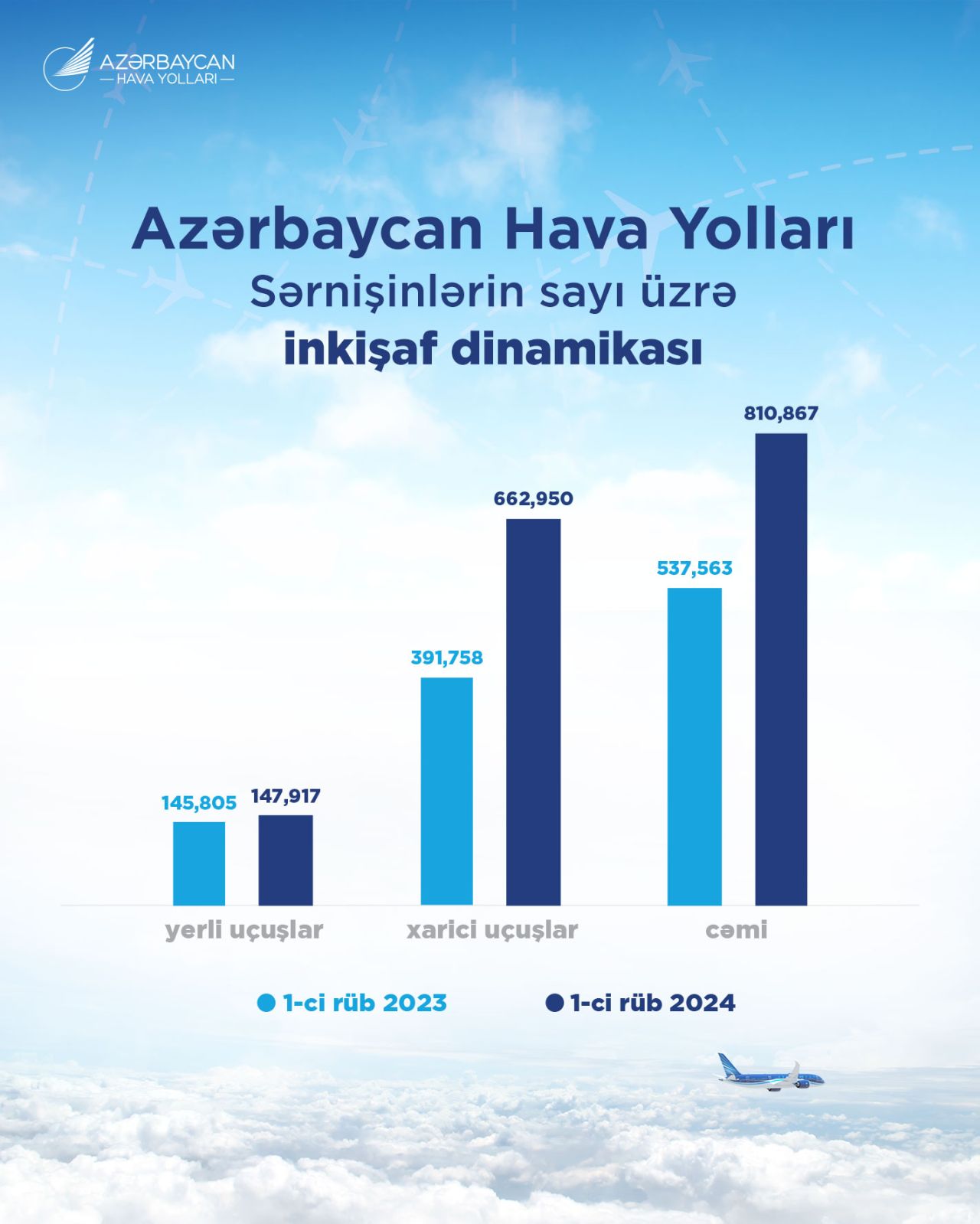 Azərbaycan Hava Yolları'nın yükselişi 29 Nisan 2024