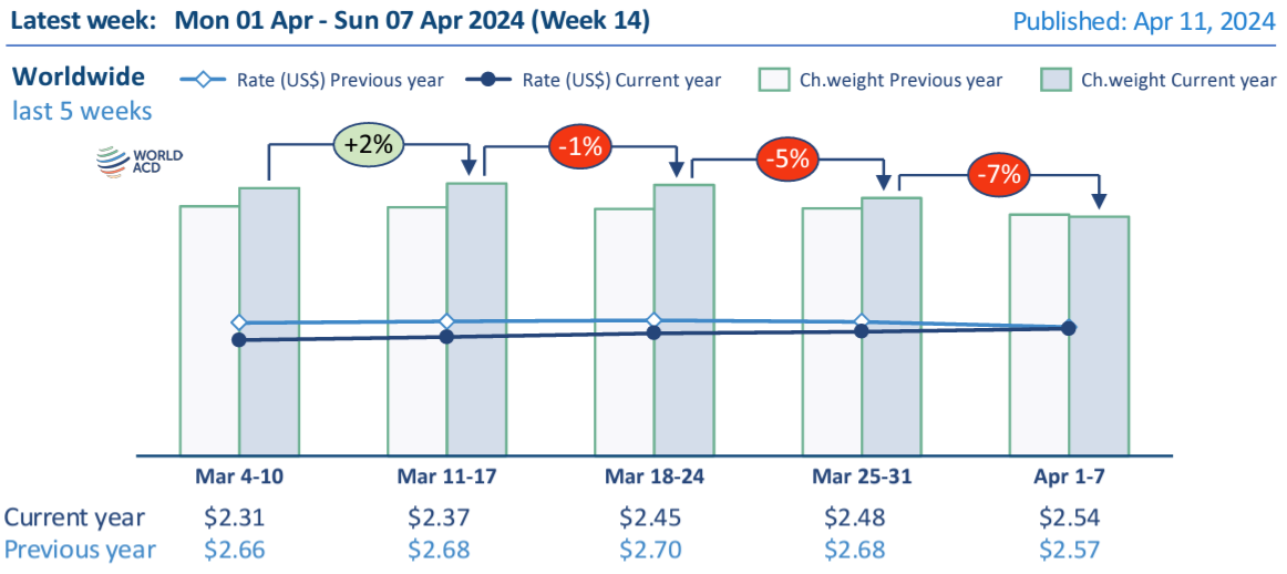 Hava kargo fiyatları Nisan ayının ilk haftasında artmaya devam ediyor 1 Mayıs 2024