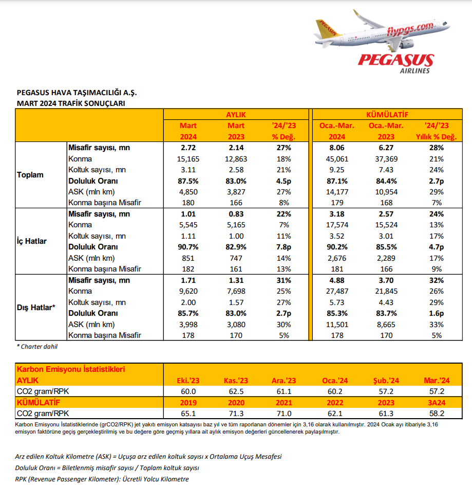 Pegasus Havayolları'nın Mart 2024 trafik sonuçları oldukça olumlu 28 Nisan 2024