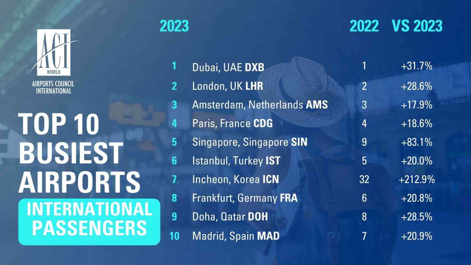 2023 Yılının en yoğun havalimanları açıklandı 16 Eylül 2025