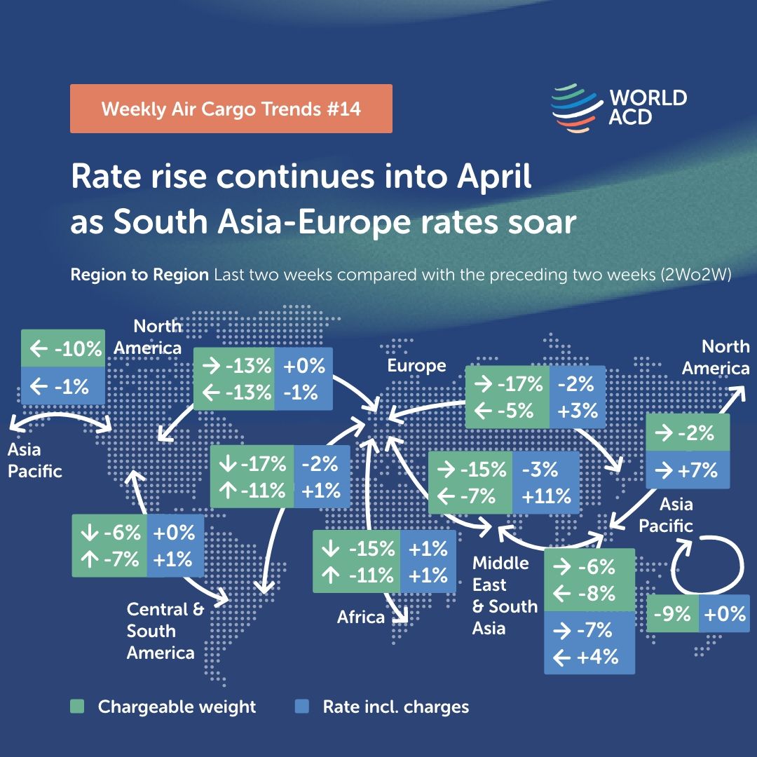 Hava kargo fiyatları Nisan ayının ilk haftasında artmaya devam ediyor 9 Mayıs 2024