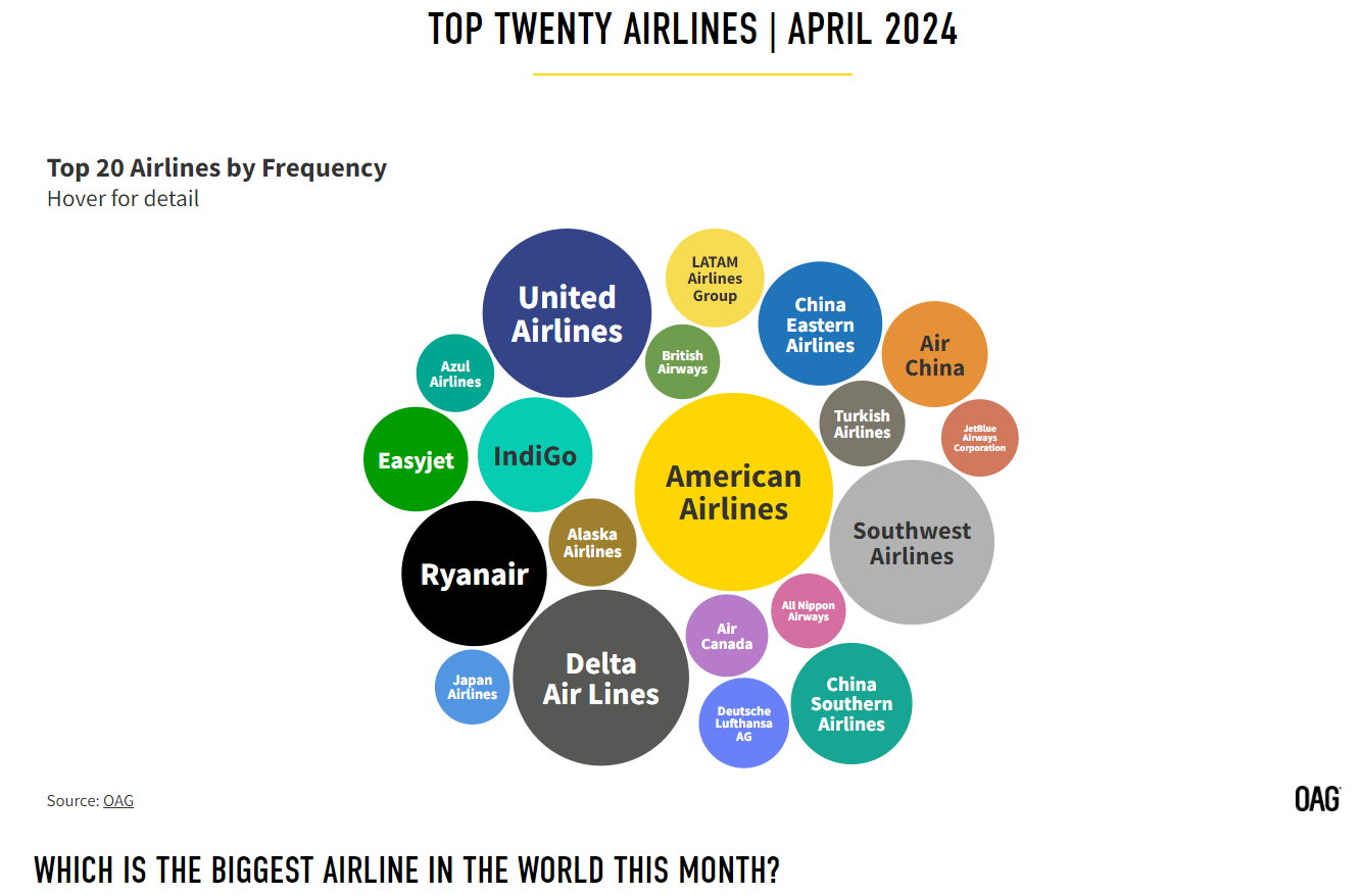 Bu ay dünyanın en büyük havayolu şirketi hangisi? 19 Mayıs 2024