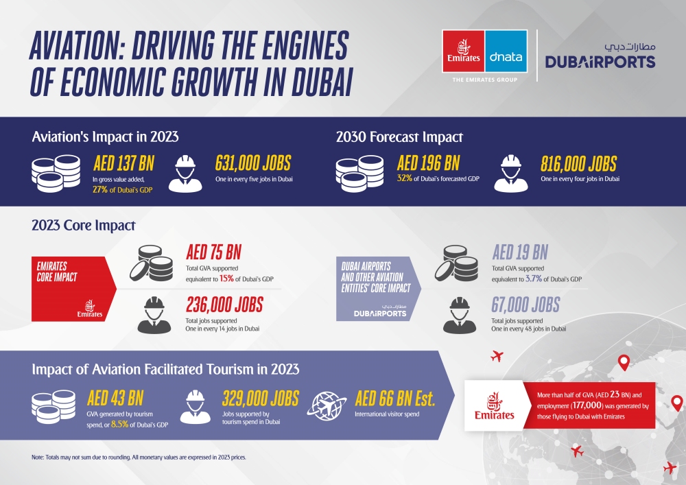 Havacılığın Dubai ekonomisine önemli katkısı Oxford Economics’in son raporunda ortaya kondu 2 havacılıgin