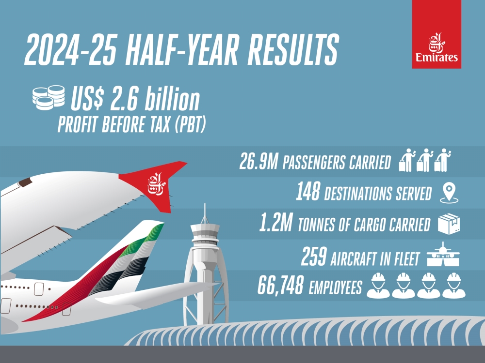 Emirates Grubu’ndan 2024-25'in ilk yarısında rekor performans 3 emirates