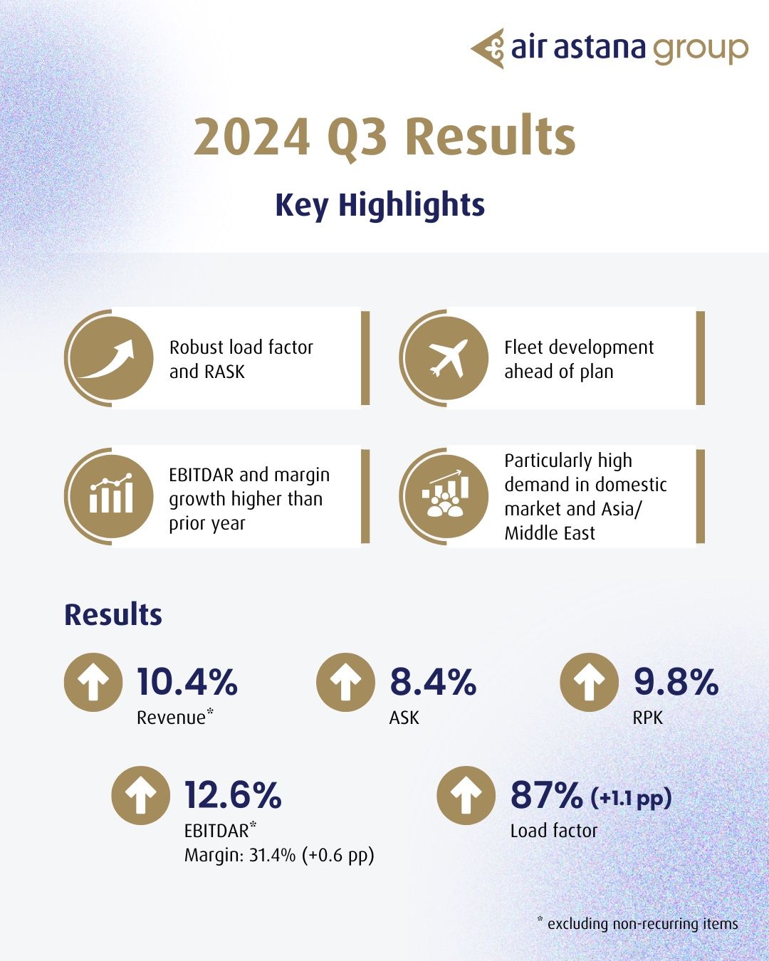 Air Astana 2024 Üçüncü Çeyrek ve İlk Dokuz Ay Sonuçlarını Açıkladı! 1 Air Astana 2024 Üçüncü Çeyrek ve İlk Dokuz Ay Sonuçlarını Açıkladı! 1 Temmuz 2025