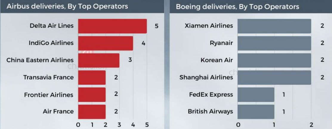 Airbus, Boeing'u Geçti: 2024 Ekim Ayı Teslimat Rakamları Açıklandı 3 Airbus, Boeing'u Geçti: 2024 Ekim Ayı Teslimat Rakamları Açıklandı 2 Eylül 2025
