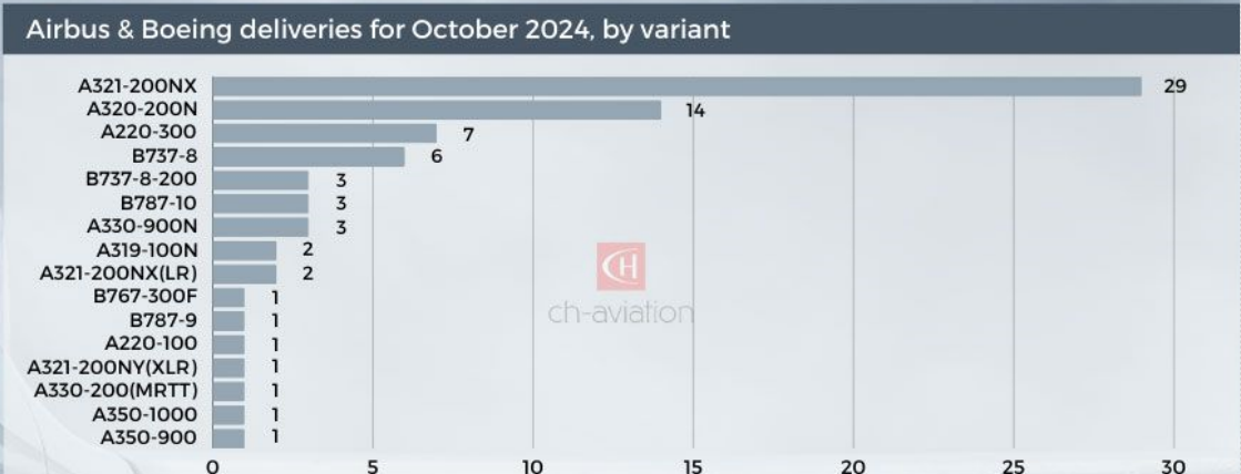 Airbus, Boeing'u Geçti: 2024 Ekim Ayı Teslimat Rakamları Açıklandı 2 Airbus, Boeing'u Geçti: 2024 Ekim Ayı Teslimat Rakamları Açıklandı 2 Eylül 2025